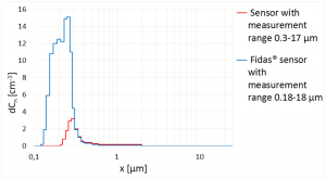 图2：Fidas&reg;细粉尘测量系统在0.18 &ndash; 18 &micro;m粒径范围内具有更高的灵敏度